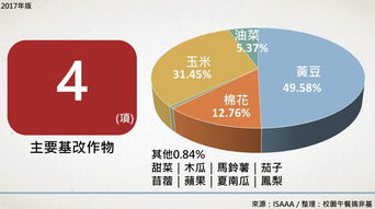 基改作物持續蔓延 生物技術推廣協會最新報告揭示反轉道路任重道遠